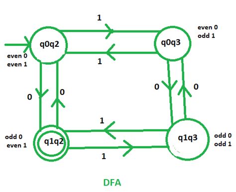 construct dfa for even number of 0 and 1|DFA that accepts even number of 0's and odd number .